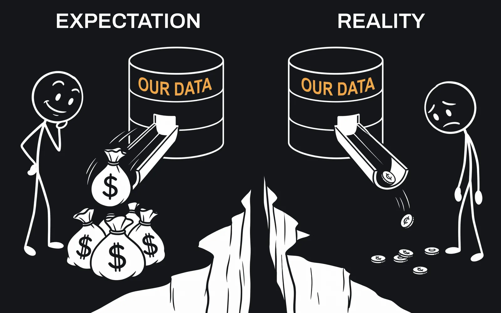 Expectation: pouring bags of money out of a data barrel. Reality: only a few coins trickle out.
